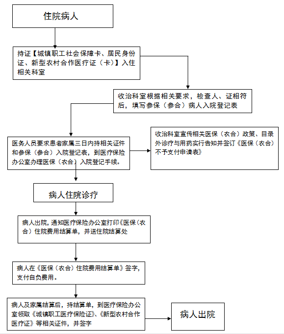 医保病人住院流程图介绍
