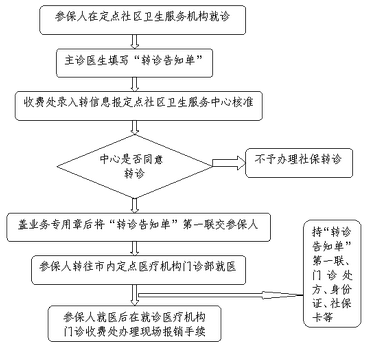 社保卡转诊流程