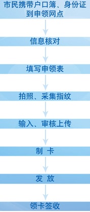 社会保障卡申领业务