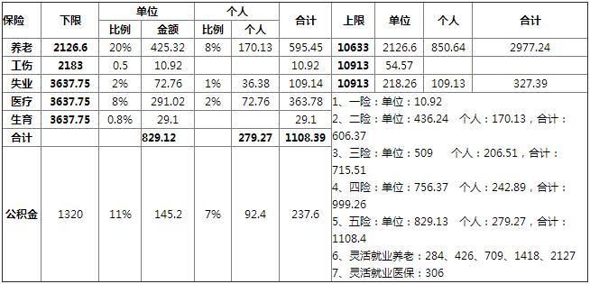 社保缴费比例表
