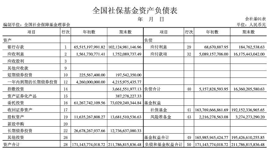 全国社保基金资产负债表