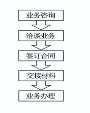亦庄社保企业代办的办理流程图