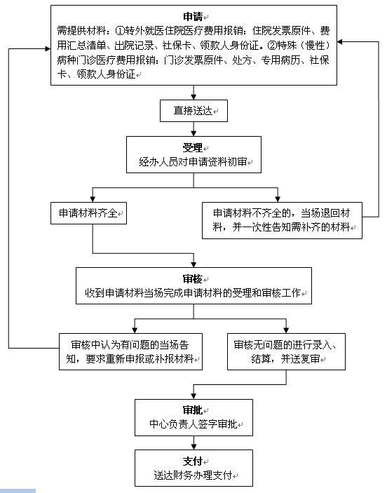 医疗保险报销流程图
