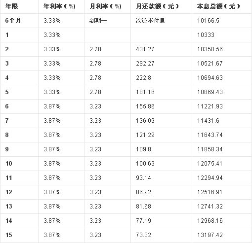 公积金最新贷款利率1-15