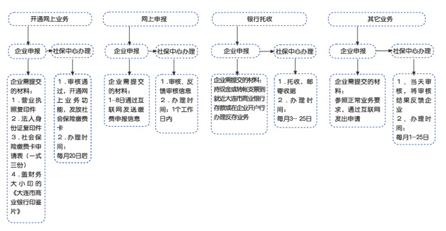 办理社会保险网上业务流程图