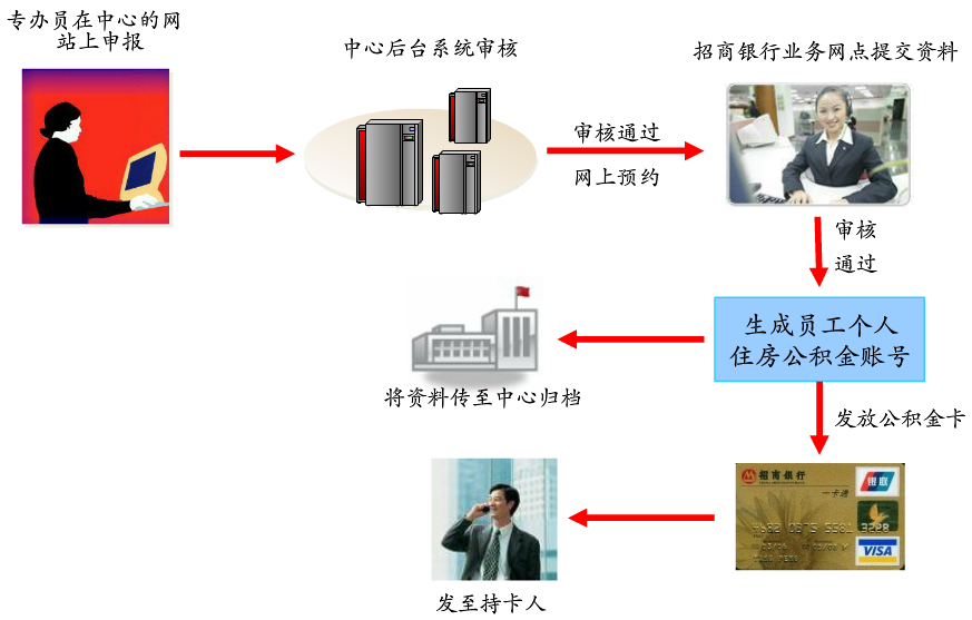 招商银行公积金个人缴存流程图