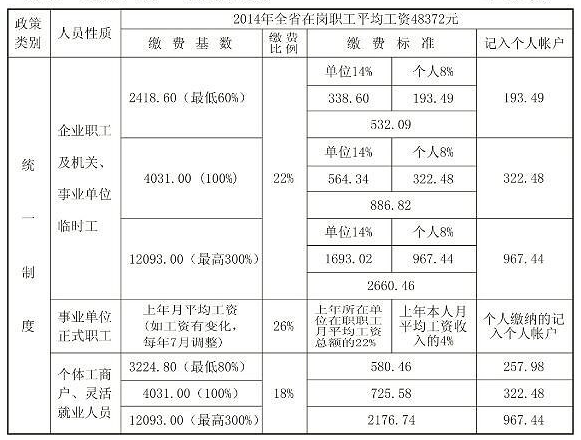 养老保险最新缴费标准表