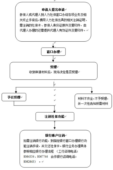 取消社保卡的办理流程图