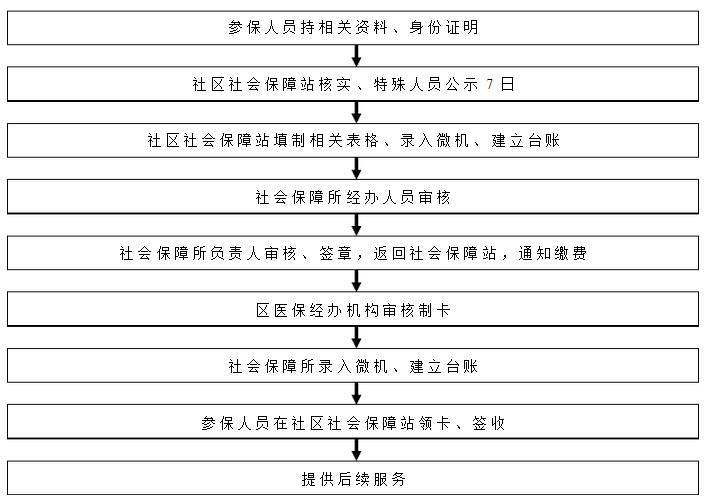 社区医疗保险业务办理
