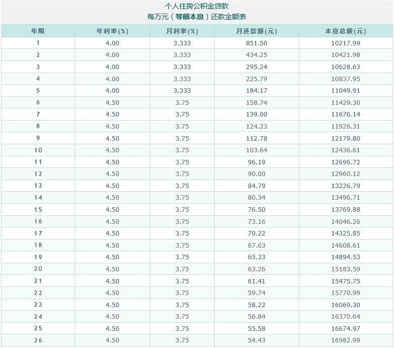 住房公积金贷款(等额本息)还款金额表（1）