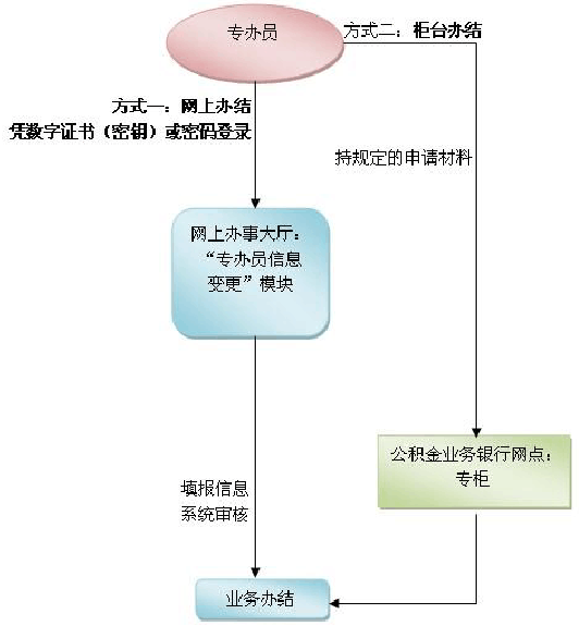 住房公积金专办员信息变更办理流程图