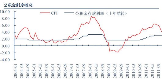 公积金入市的劣势：公积金入股市万一亏了谁买单