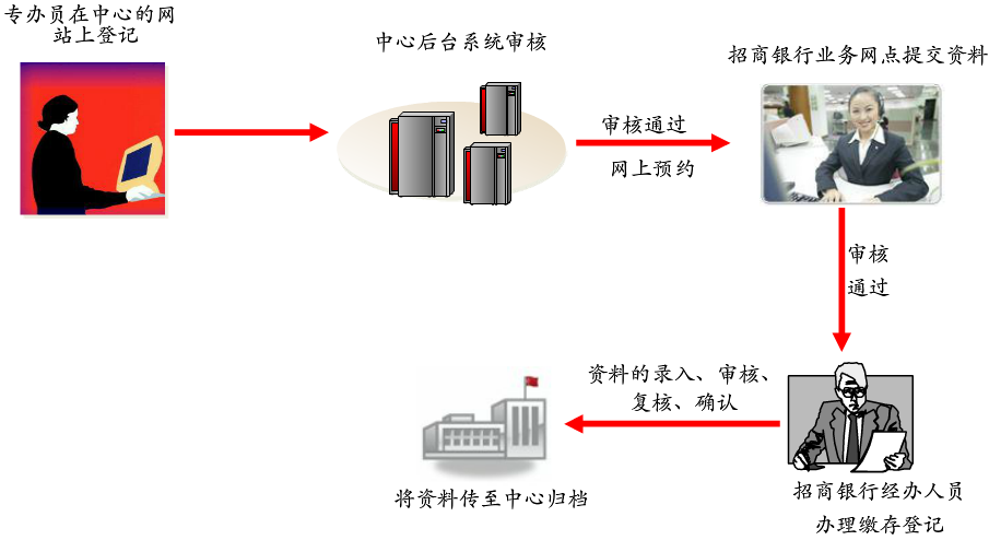 招商银行公积金单位缴存流程图
