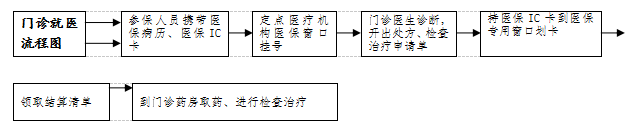 医疗保险门诊就医业务流程图