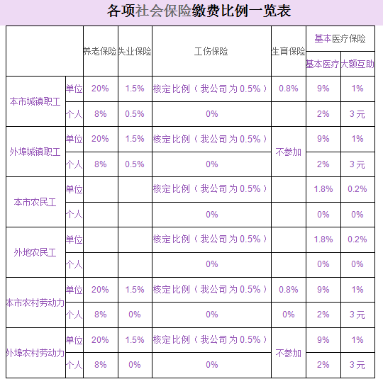 社保缴费比例一览表