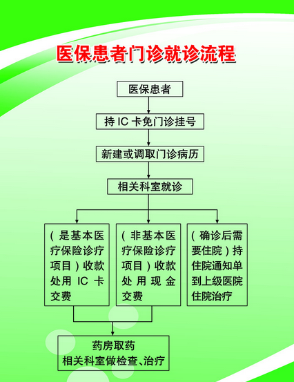医保门诊就医流程图