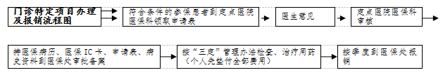 医疗保险门诊特定报销业务流程图