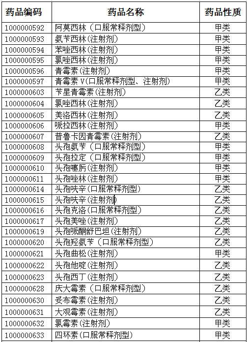 最新抗生素医保目录