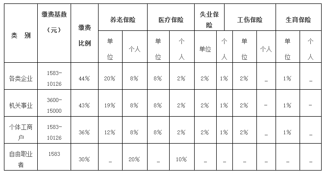 太仓市社会保险缴费基数、比例标准表