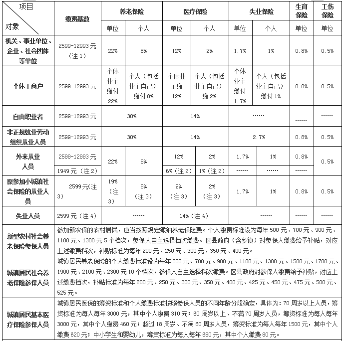 社保税率明细表