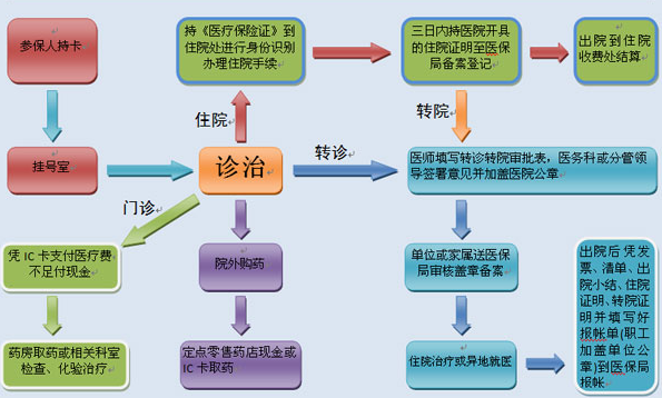 社区医保就医流程图