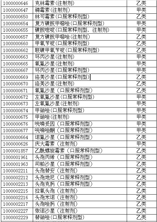 最新抗生素医保目录