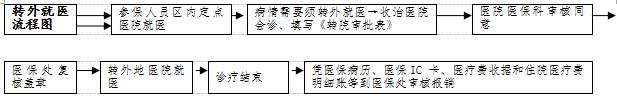 医疗保险转外就医业务流程图
