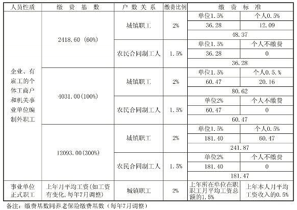 失业保险最新缴费标准表