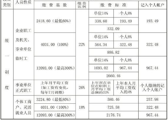 社会养老保险最新缴费比例表