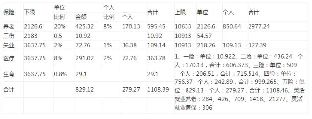 最新社保缴费比例和基数表