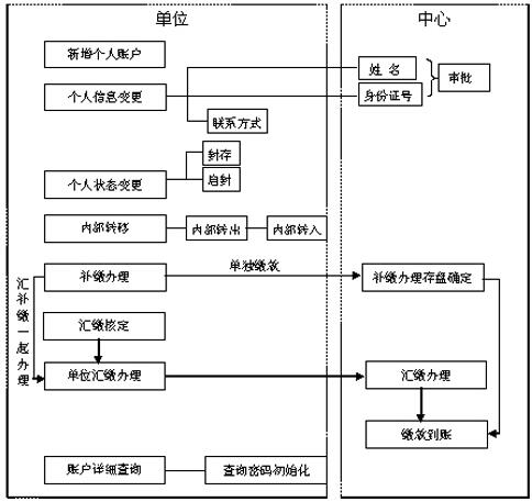 住房公积金归集业务流程图
