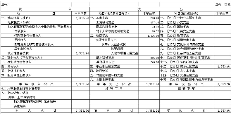 住房公积金管理中心收支预算总表样本