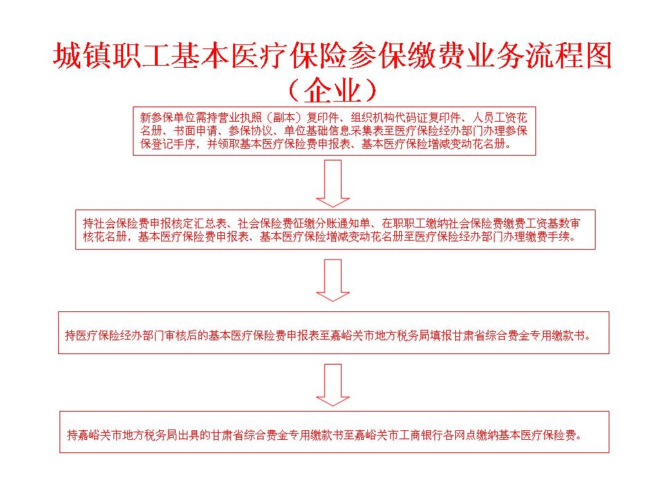 城镇基本医保业务流程图