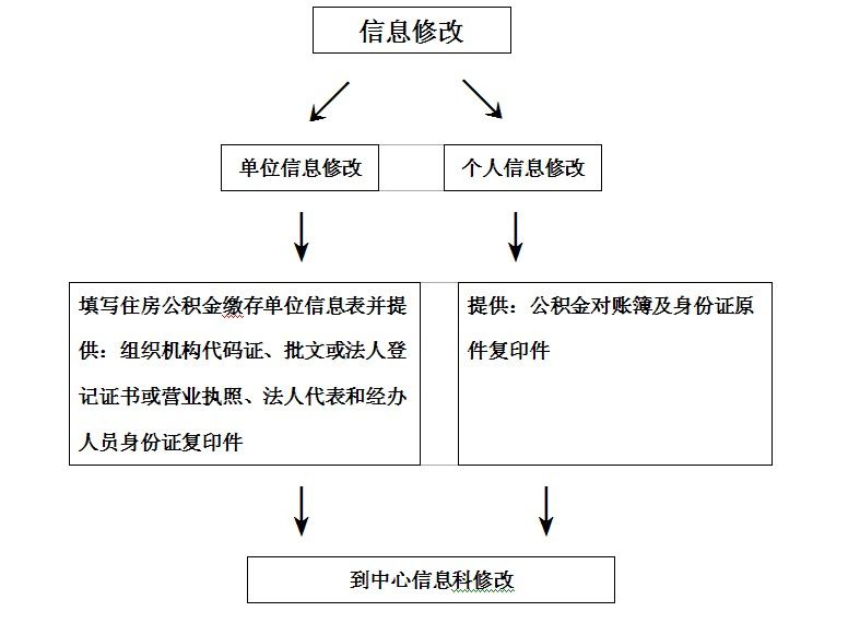 住房公积金法人变更
