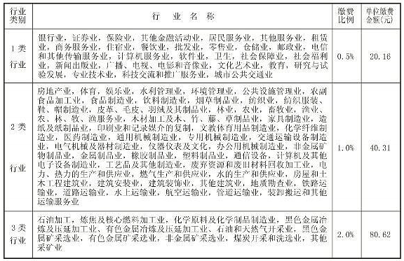 社会工伤保险最新缴费比例表