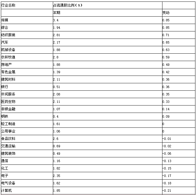 社保基金二季度持仓行业分布