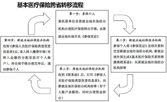 医保跨省转移流程指引
