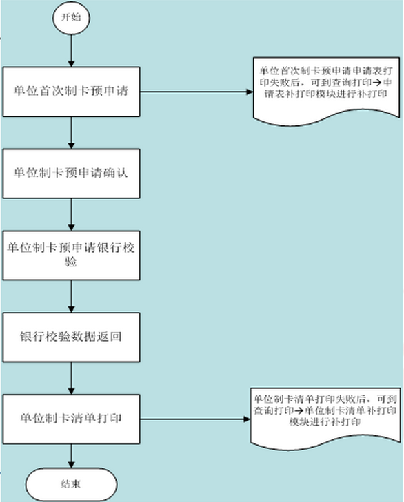 社保卡单位预申请系统操作流程图