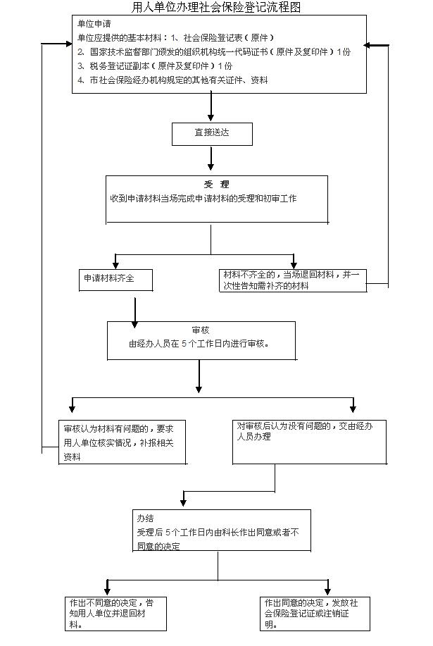 社会保险经办流程图