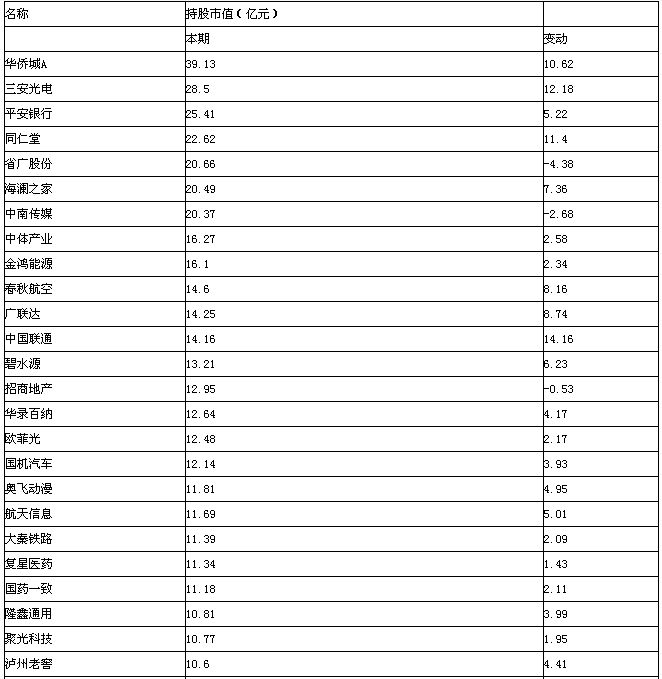 社保基金持股市值超10亿元股票