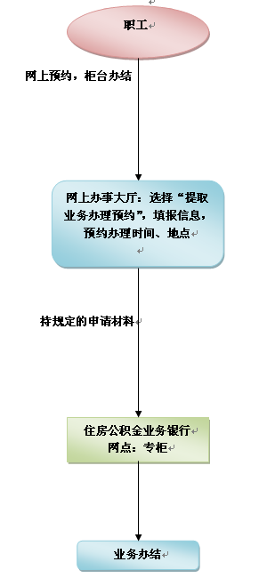 社保存量住房公积金提取业务事项程序