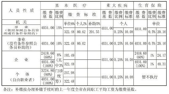 社会医疗、生育保险最新缴费比例表