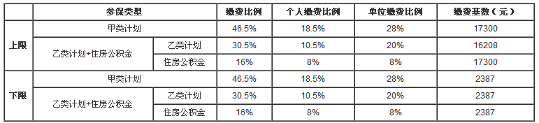 园区住房公积金基数上下限的调整