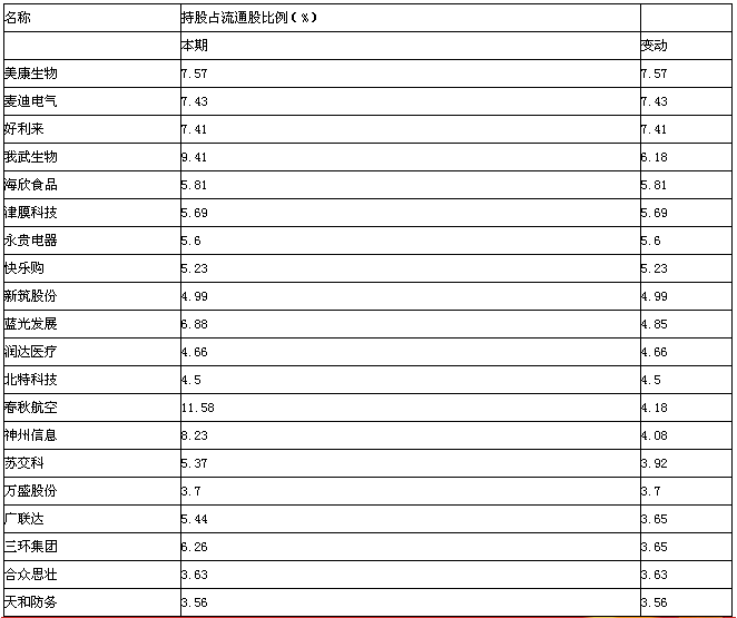 社保基金增持幅度最大的20只股票