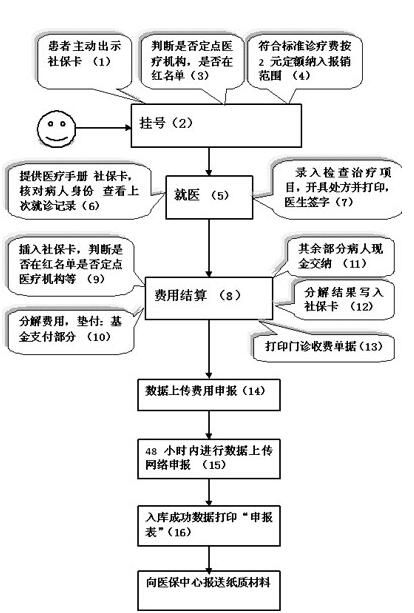 医保实时结算流程图