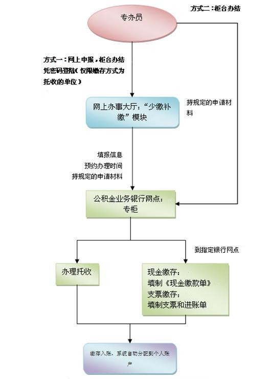 深户单位补缴公积金办理流程图