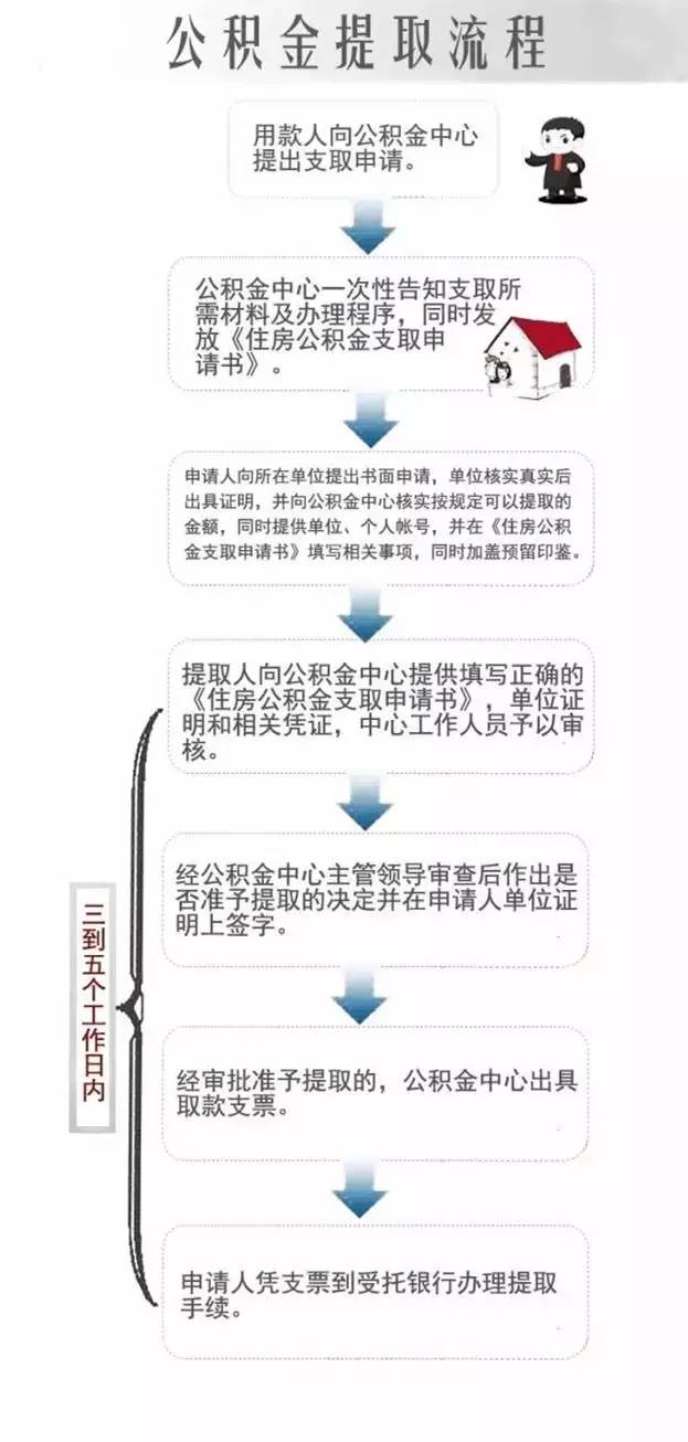 公积金提取流程