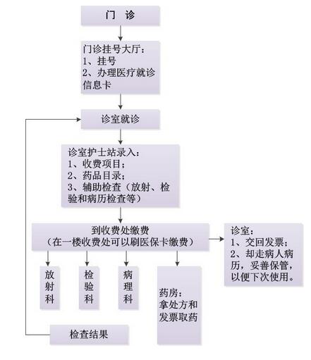 医保门诊就医流程图