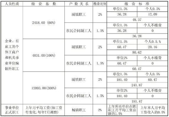 社会失业保险最新缴费比例表