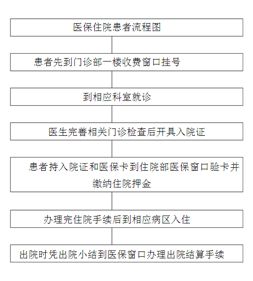 医保患者住院流程图